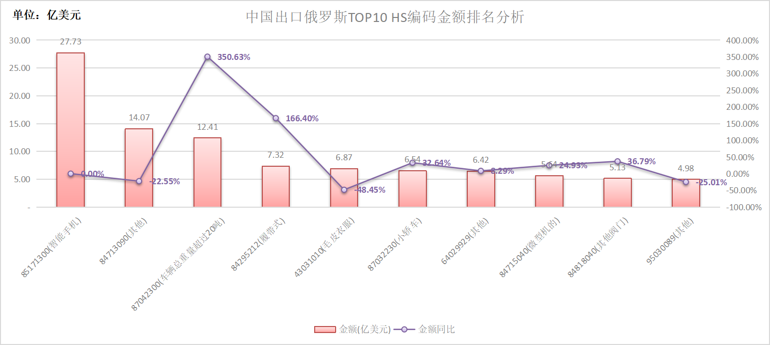 中国出口俄罗斯TOP10产品分析.png