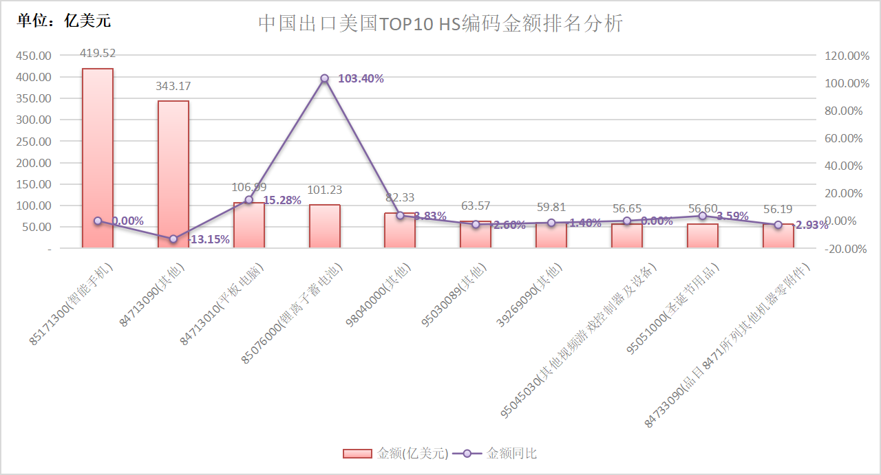 中国出口美国TOP10产品分析.png