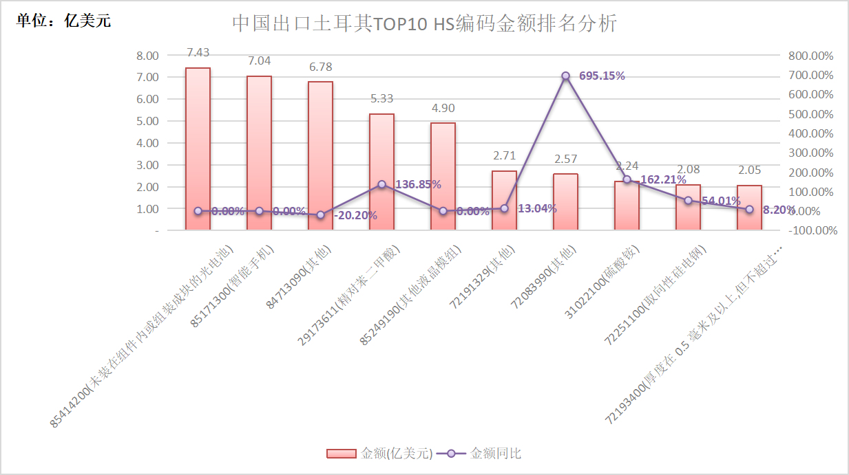 中国出口土耳其TOP10产品分析.png