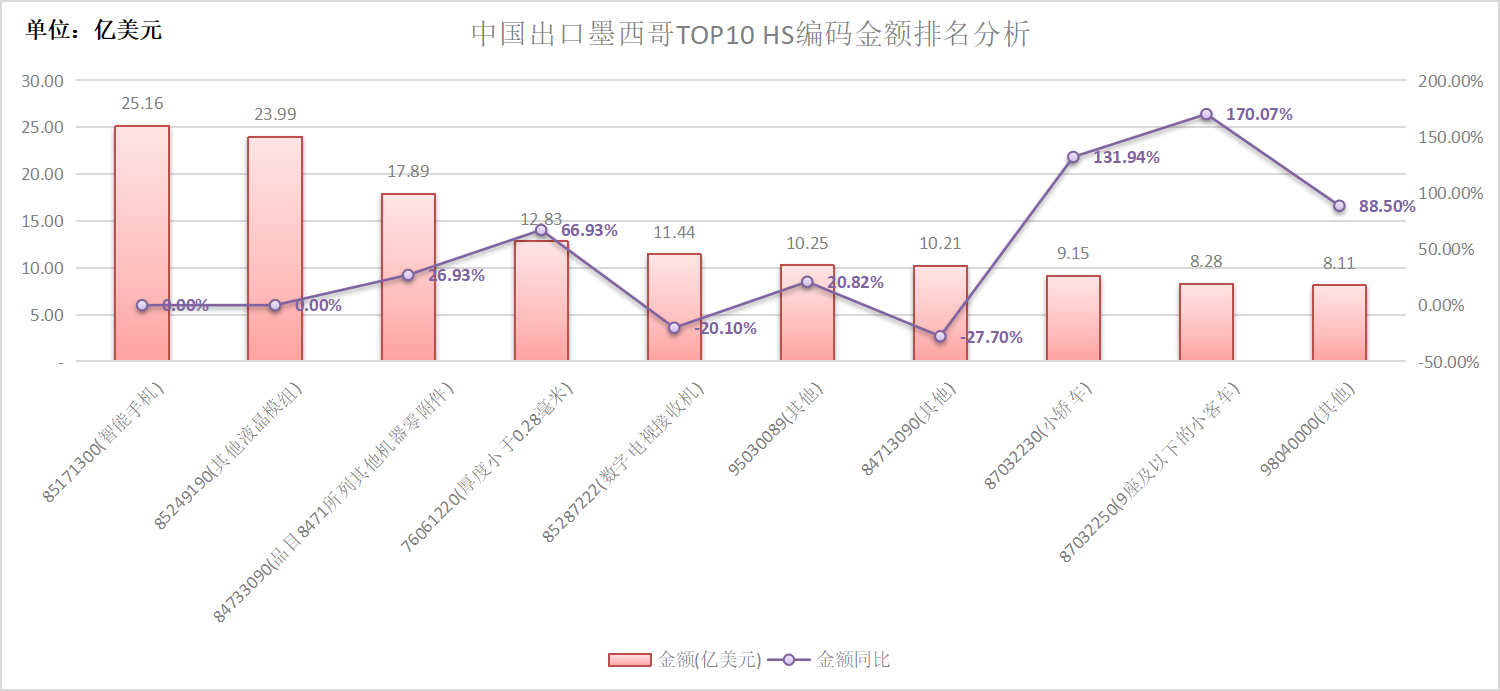 中国出口墨西哥TOP10产品分析.png