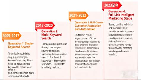 AI Lead Generation Platform